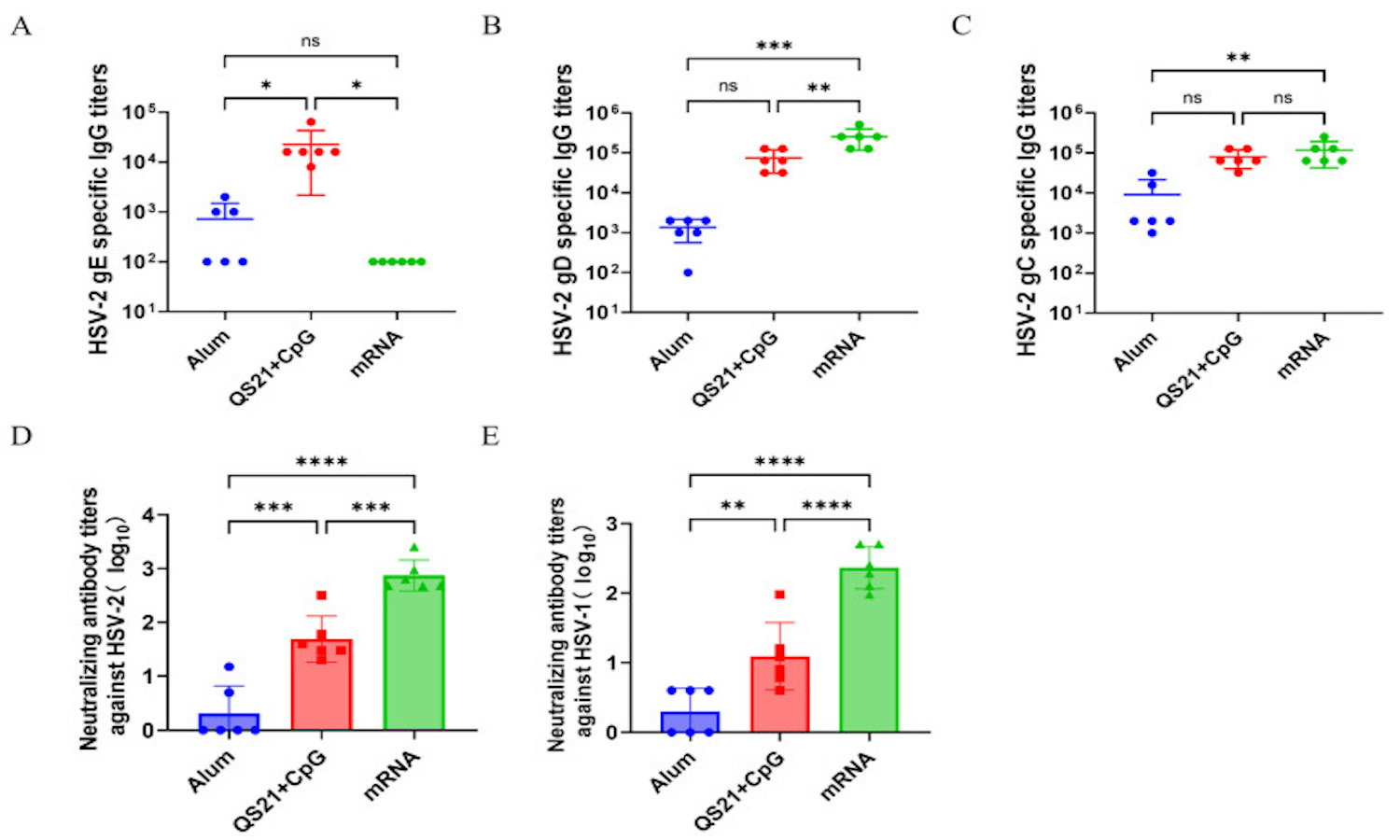 Cao, H., et al.  A QS21 + CpG-Adjuvanted Trivalent HSV-2 Vaccine and Trivalent HSV-2 mRNA Vaccine Induce a Strong Immune Response, Protect Against HSV-2 Infection, and Cross-Protect Against HSV-1 Infection in Mice.