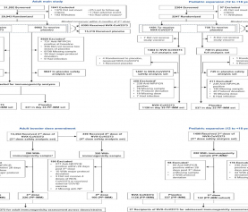 Áñez, G., et al. Safety and immunogenicity of four sequential doses of NVX-CoV2373 in adults and adolescents: A phase 3, randomized, placebo-controlled trial (PREVENT-19).